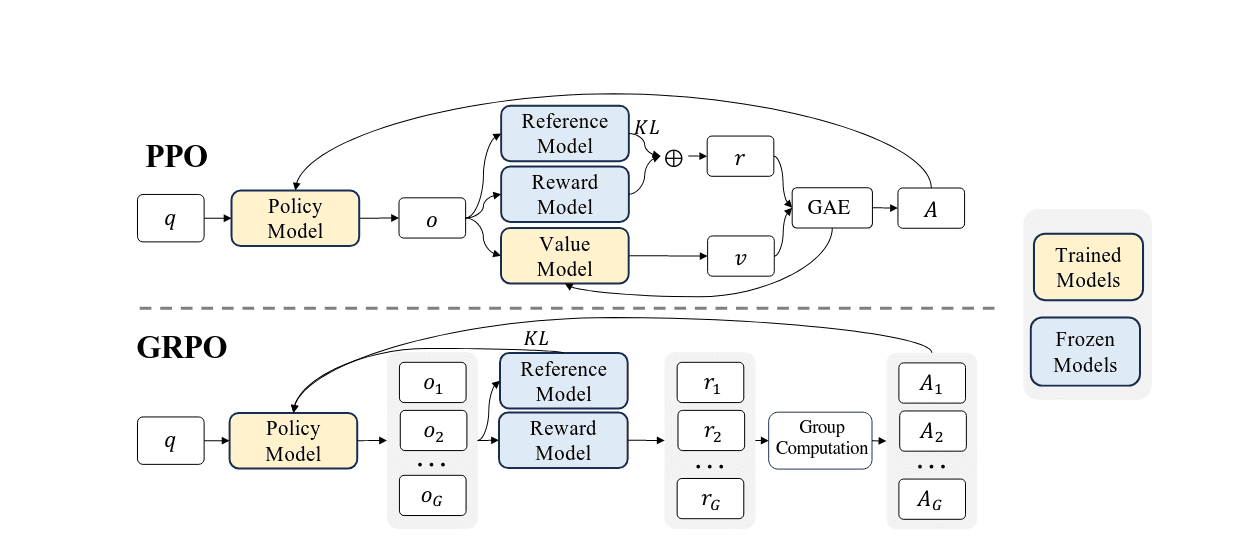 Diagram comparing PPO and GRPO reinforcement-learning pipelines, including their policy, reference, reward, and value models.