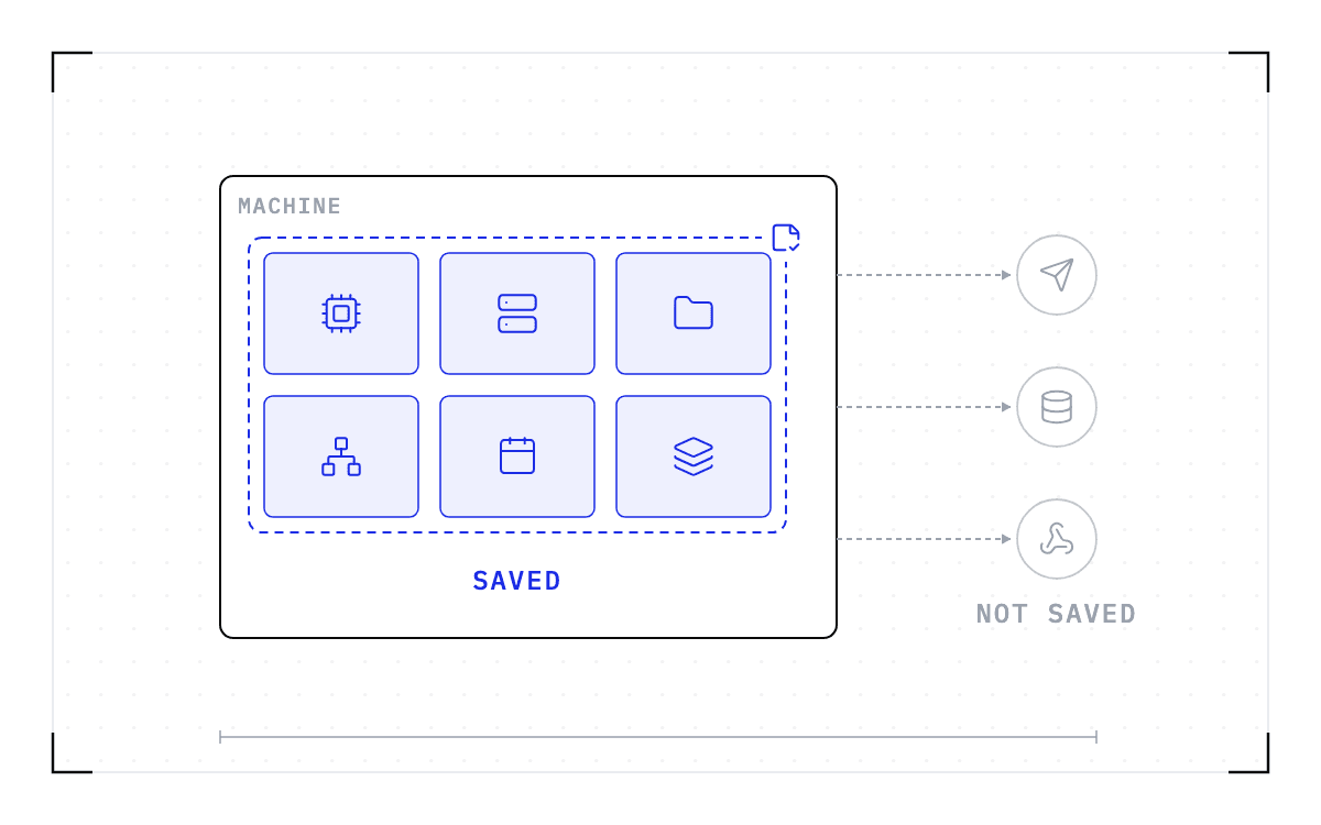 Cedana. Blueprint of one machine drawn as a large outlined box holding six pale-blue tiles with line glyphs: a chip, a server, a folder, a network, a calendar, and stacked layers. A blue dashed outline with a checkpoint mark at its corner encloses all six. Three grey dashed arrows leave the machine's right edge to three grey circles outside it holding a paper plane, a database, and a webhook glyph.