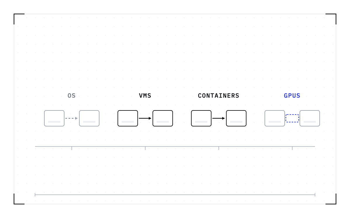 Cedana. Blueprint of four columns on one timeline, each holding two small machine boxes: a grey dashed arrow between them under os, solid arrows under vms and containers, and under gpus an empty blue dashed slot.