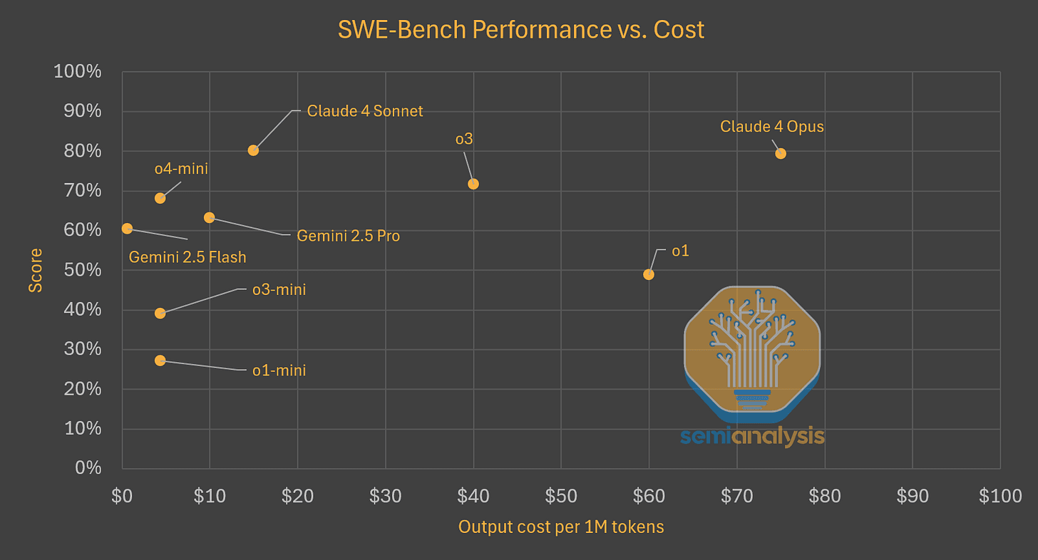 Scatter plot comparing SWE-Bench scores with output cost per million tokens for Gemini, OpenAI, and Claude models.