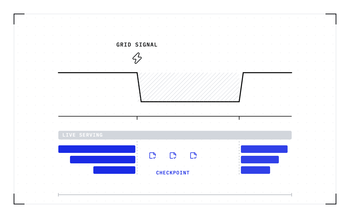 Cedana. Blueprint of a power line running flat, stepping down at a bolt-shaped signal, holding a lower level with the reduction hatched beneath the original line, then stepping back up. Under it a grey band runs unbroken across the whole width, and beneath that three blue bars stop at the signal, three saved-state icons sit in the gap, and the bars resume at the return.
