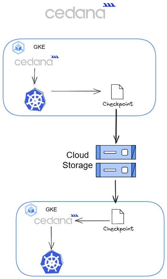 Diagram showing Cedana checkpointing a GKE workload to cloud storage and restoring it into another GKE cluster.