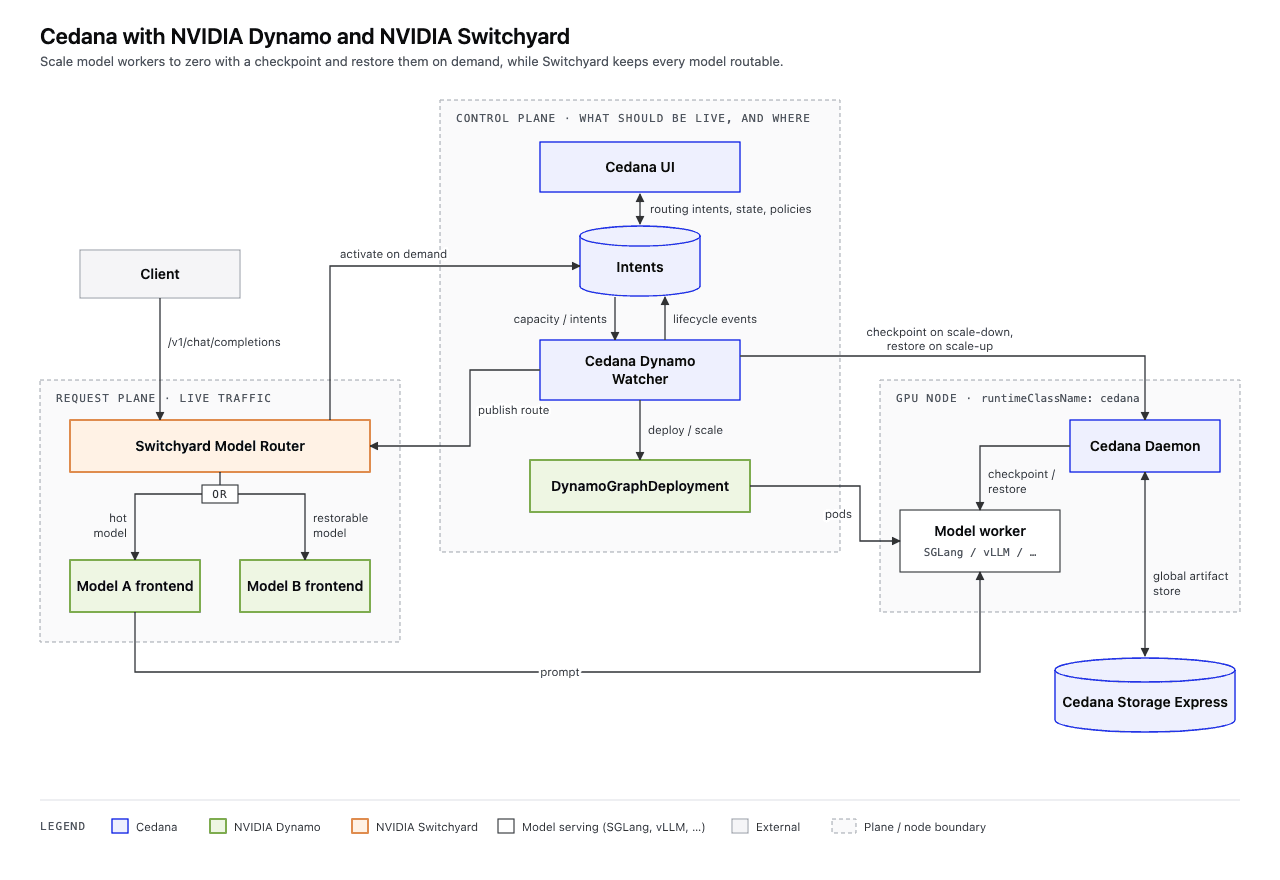 Architecture of Cedana with NVIDIA Dynamo and NeMo Switchyard: the Switchyard model router serves live traffic in the request plane, the Cedana UI, intents store and Dynamo watcher form the control plane, and on the GPU node the Cedana daemon checkpoints and restores model workers against a global artifact store.