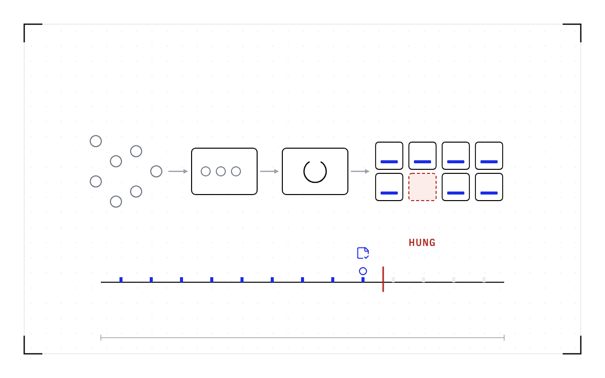 Cedana. Blueprint of a serving engine as a chain: a scatter of small request circles waiting on the left, an arrow into an API server box that already holds three, an arrow to an engine-loop box with a circular arrow inside, and an arrow to a grid of eight worker squares, seven with blue status bars and one filled pale red with a dashed red outline and no bar. Under the chain a timeline of blue heartbeat marks runs up to a red bar, the hang, with the last mark before it ringed under a saved-state icon.