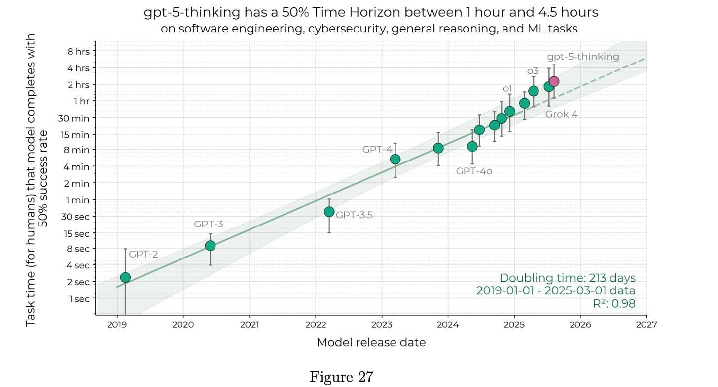 Chart showing AI model task horizons rising from seconds in 2019 to hours for GPT-5-thinking in 2025.